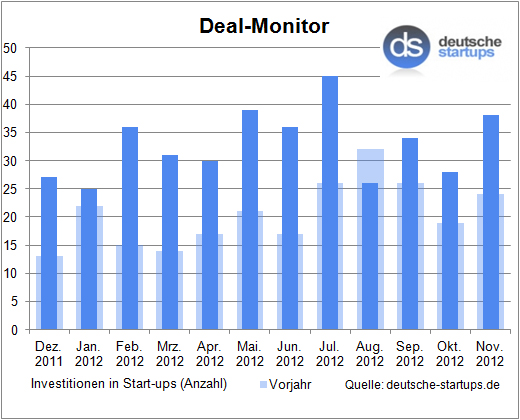 Deal-Monitor: Gute Stimmung im kalten November