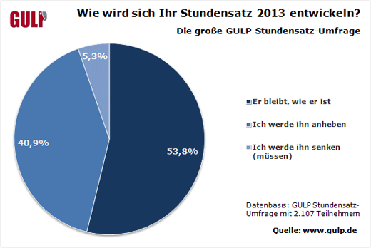 IT-Freelancer blicken optimistisch in die Zukunft