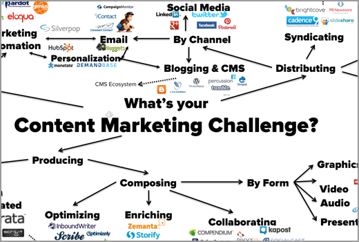 Unzählige Tools für die verschiedenen Aufgaben des Content Marketing