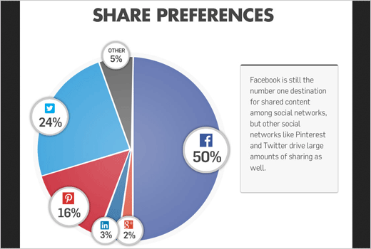 Pinterest ist für den E-Commerce die führende Sharing-Plattform