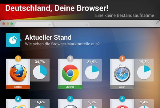 Firefox, Chrome und Safari dominieren in Deutschland – weltweit dominiert Chrome