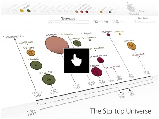 The Startup-Universe: Visuell nach VCs, Start-ups, Gründern suchen
