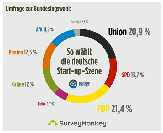 Umfrage zur Bundestagswahl: Gründer wählen FDP