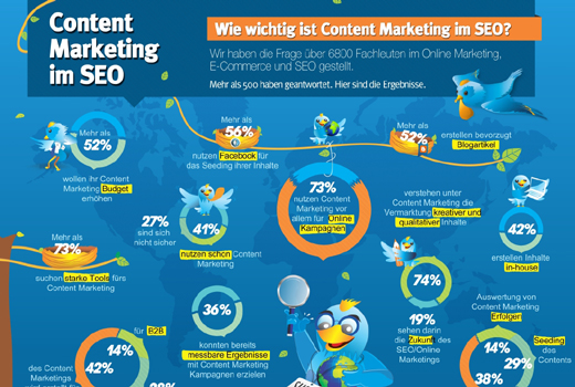 Wie wichtig ist Content Marketing im SEO?