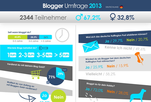 Bloggerstudie 2013: Was Unternehmen und Blogger daraus lernen können