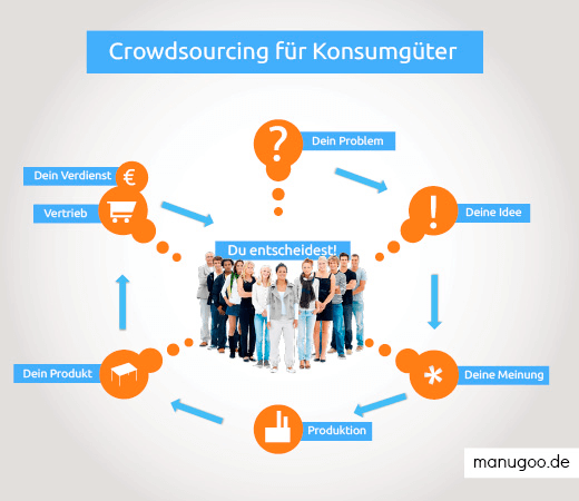 Konsumgüter per Crowdsourcing validieren und entwickeln