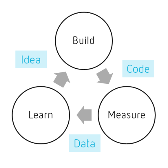 lean-startup-1_build-measure-learn