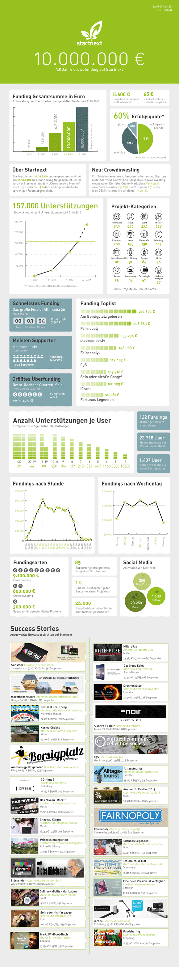 startnext_statistik_2014