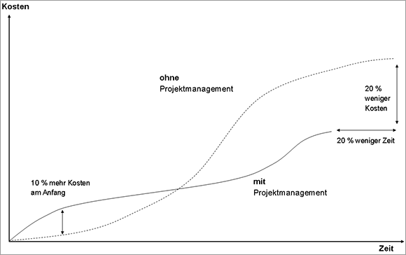 neumann-projektmanagementkosten