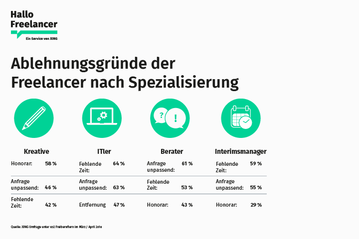 Studie: So finden Unternehmen Freelancer