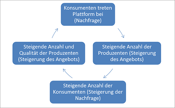 pbmc-netzwerkeffekt