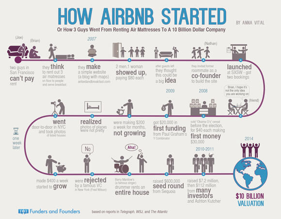 how-airbnb-started