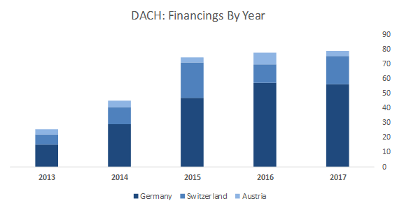 Financings by year_DACH