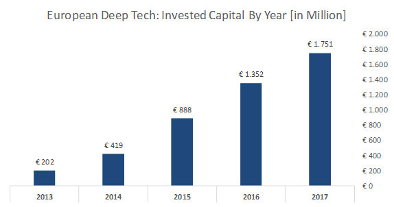 Invested capital by year