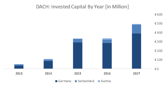 Invested capital by year_DACH