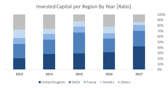 Invested capital per region by year